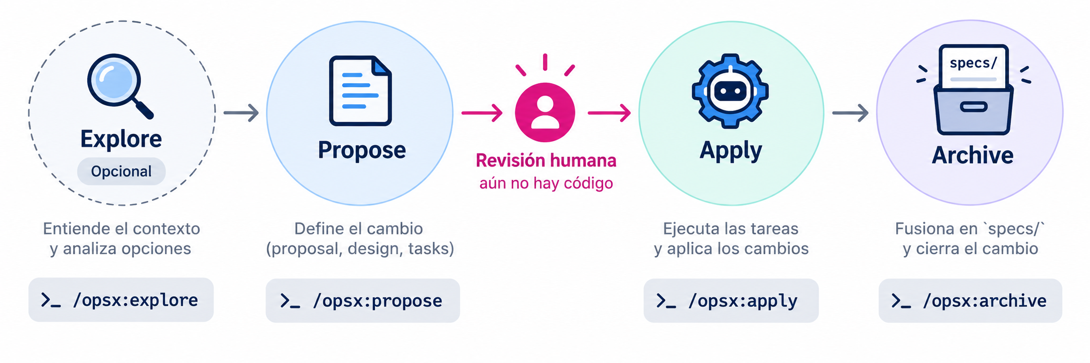 Flujo OpenSpec: explore, propose, revisión humana, apply, archive