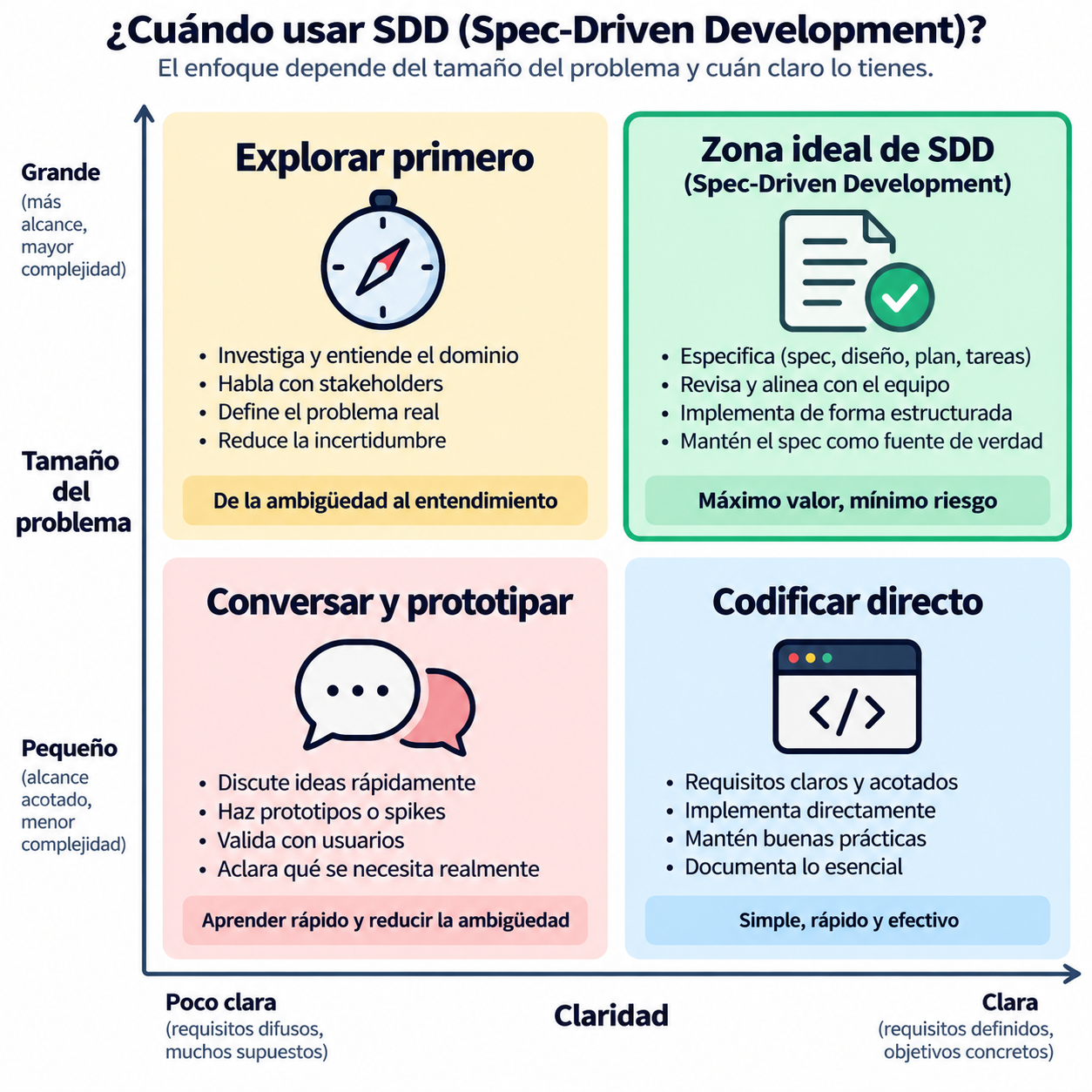 Matriz tamaño × claridad: dónde encaja SDD