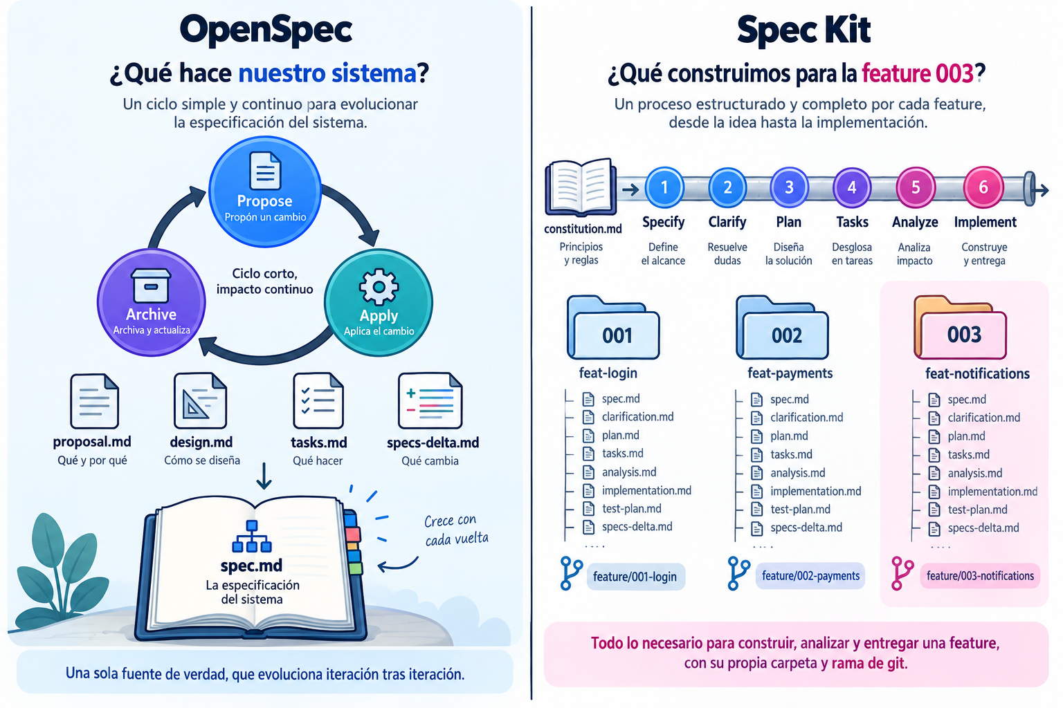 OpenSpec frente a Spec Kit: dos caminos