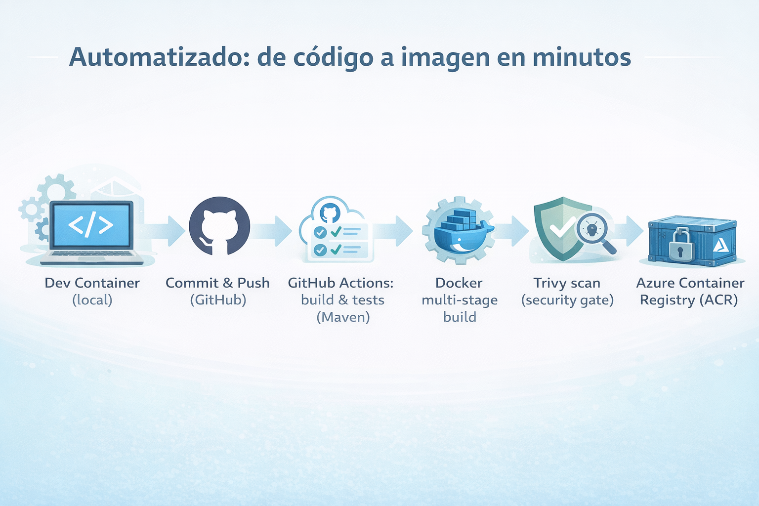 Introducción: pipeline CI/CD automático