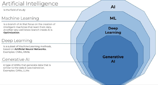 What is AI and why does it matter now