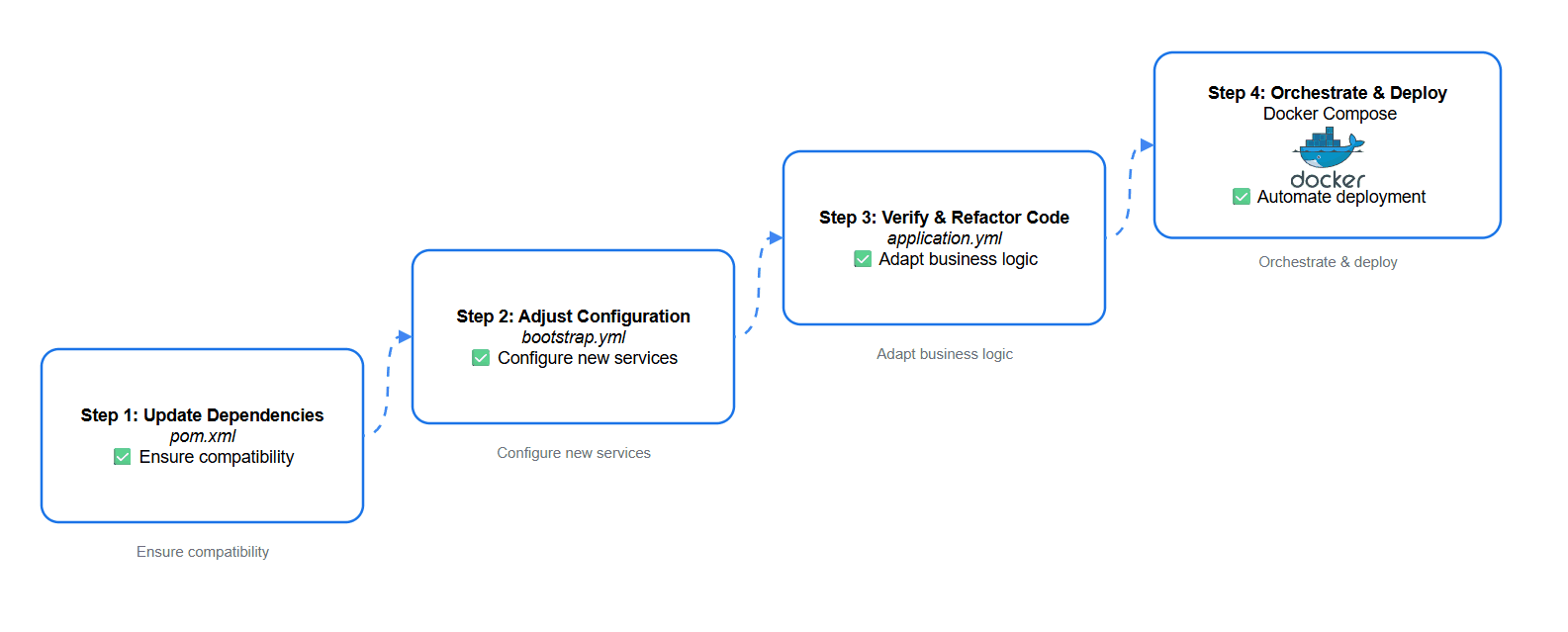 Plan de migración práctico — icono de pasos